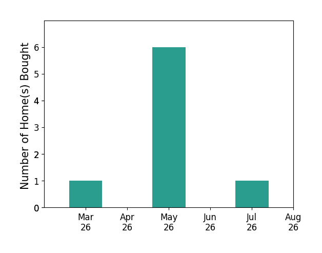 Lauren Bishop helped buy 1 home in March 2026, 6 homes in May 2026, 1 home in July 2026, for a total of 8 homes.