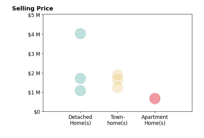 Lauren Bishop's purchased homes include townhomes from $1.2M to $1.9M, detached homes from $1.1M to $4.0M, apartment homes from $653K to $700K.