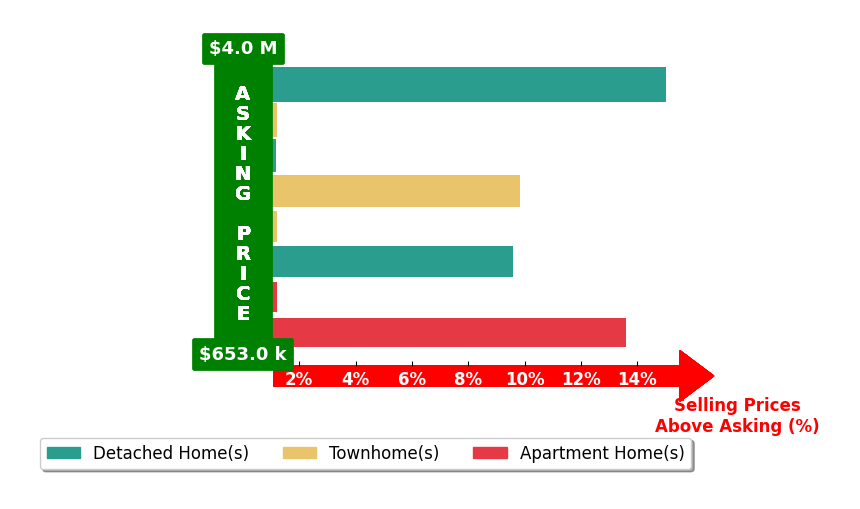 Lauren Bishop's purchased homes closed 6.3% above asking on average, with 5 homes above, 0 below, and 3 at asking price.