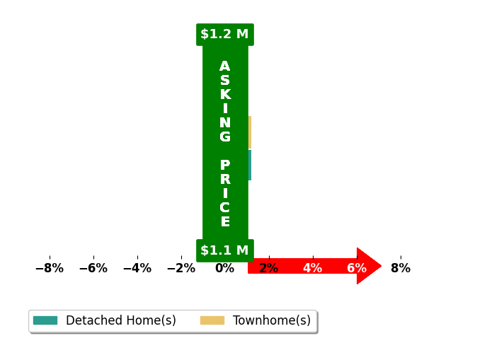 Cindy ByrnesGolubin's purchased homes closed 0.0% at asking on average, with 0 homes above, 0 below, and 2 at asking price.