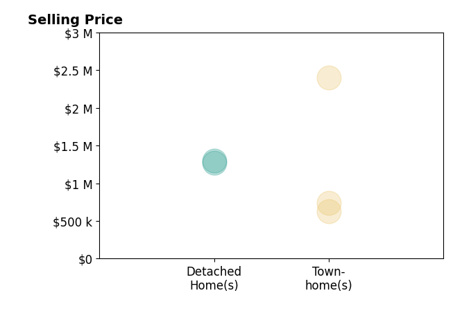 Histogram of home sales price ranges for Elizabeth Lucchesi