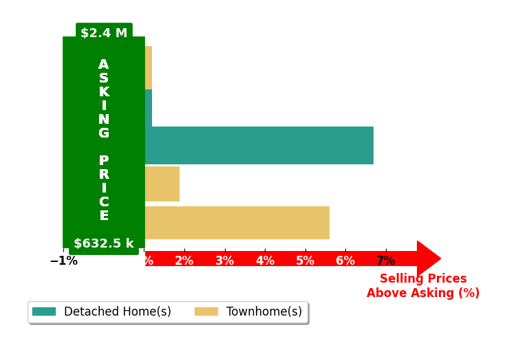 Bar chart comparing asking price vs selling price for Elizabeth Lucchesi
