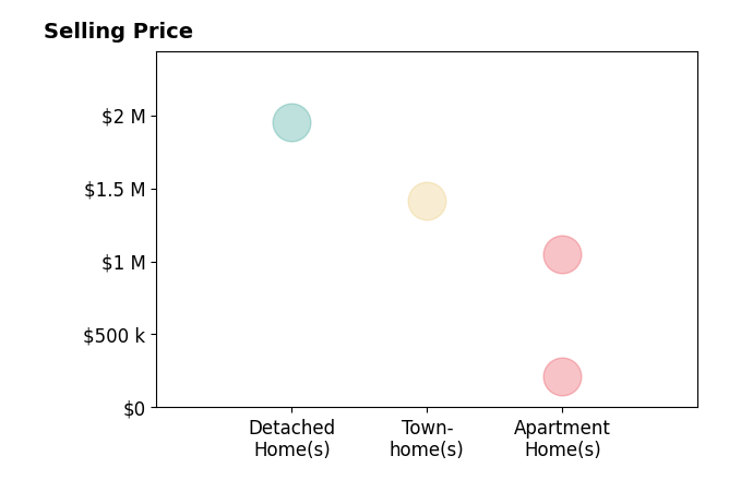 Lisa Groover's purchased homes include apartment homes from $215K to $1.0M, townhomes at $1.4M, detached homes at $1.9M.