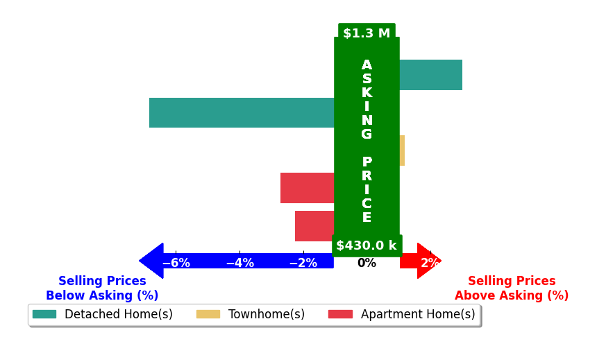 Bar chart comparing asking price vs selling price for Lyssa Seward