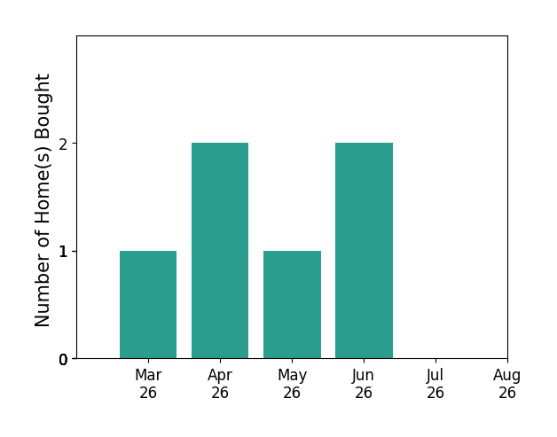 John Rumcik helped buy 1 home in March 2026, 2 homes in April 2026, 1 home in May 2026, 2 homes in June 2026, for a total of 6 homes.