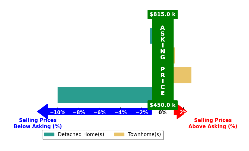 Mikhael Noufal's purchased homes closed 1.9% below asking on average, with 1 homes above, 2 below, and 1 at asking price.