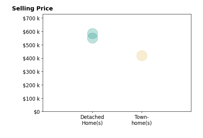 Histogram of home sales price ranges for Nora Isasi