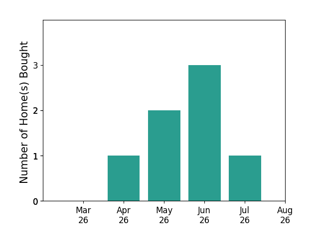 Micki MacNaughton helped buy 1 home in April 2026, 2 homes in May 2026, 3 homes in June 2026, 1 home in July 2026, for a total of 7 homes.