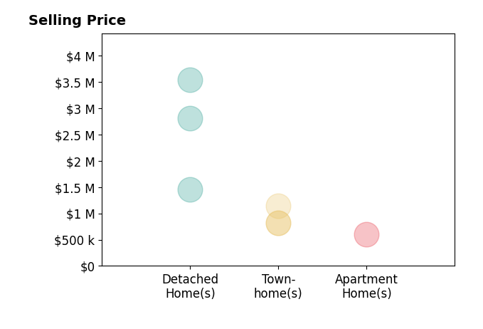 Micki MacNaughton's purchased homes include apartment homes at $605K, detached homes from $1.4M to $3.5M, townhomes from $815K to $1.1M.