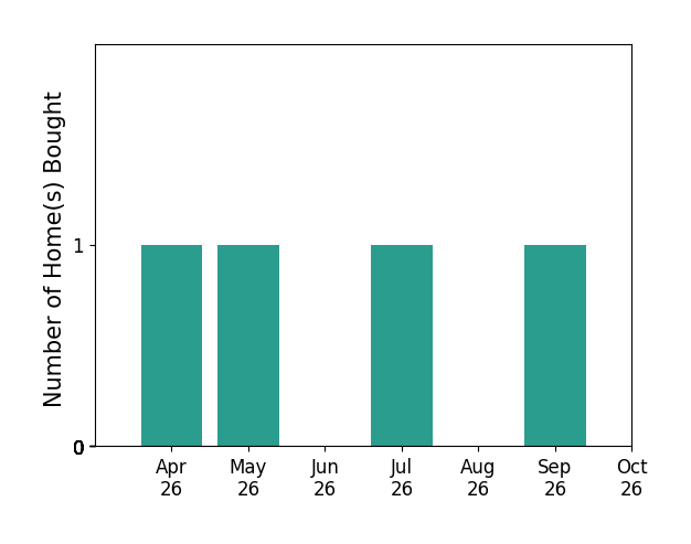 Bar chart of total home sales by Michelle Zelsman over the past 6 months