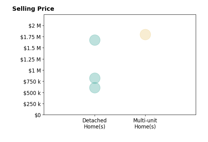 Histogram of home sales price ranges for Michelle Zelsman