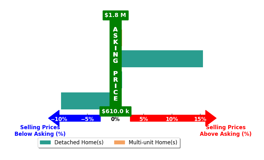 Bar chart comparing asking price vs selling price for Michelle Zelsman