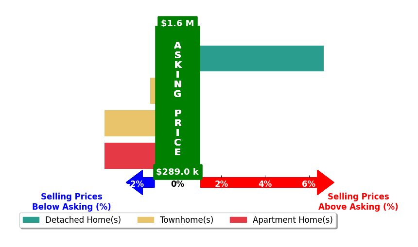 Bar chart comparing asking price vs selling price for Pat Cunningham