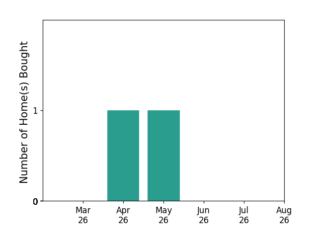 Tracy Dunn helped buy 1 home in April 2026, 1 home in May 2026, for a total of 2 homes.