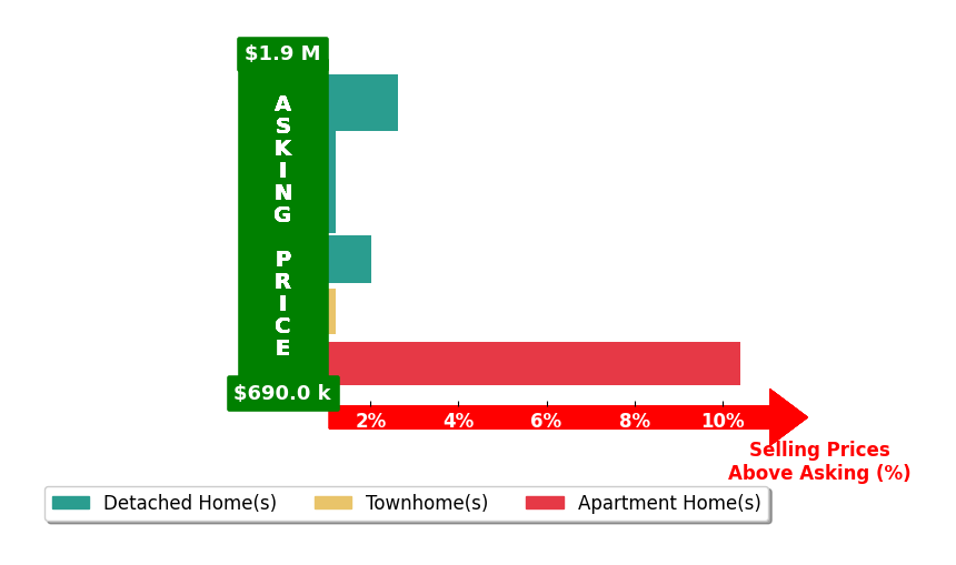 Bar chart comparing asking price vs selling price for Gaylie Corens