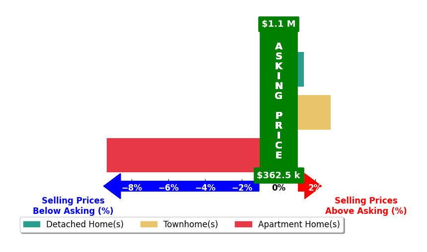 Bar chart comparing asking price vs selling price for Miriam Miller