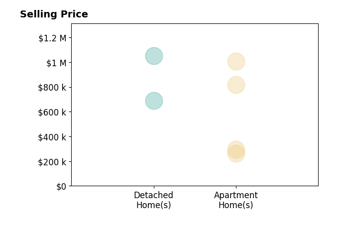 Histogram of home sales price ranges for Avery Harries