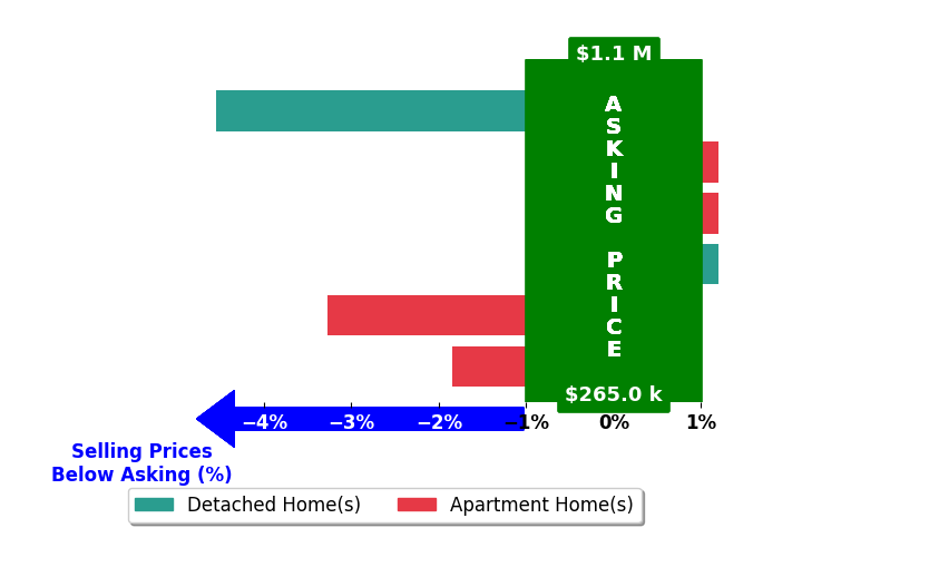Bar chart comparing asking price vs selling price for Avery Harries
