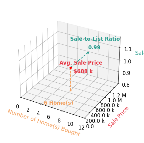 Chart showing sale-to-list price ratio for Avery Harries