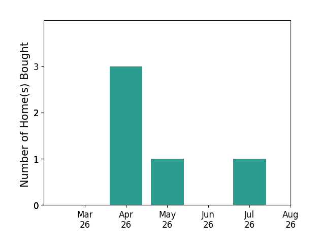 Jennifer Walker helped buy 3 homes in April 2026, 1 home in May 2026, 1 home in July 2026, for a total of 5 homes.