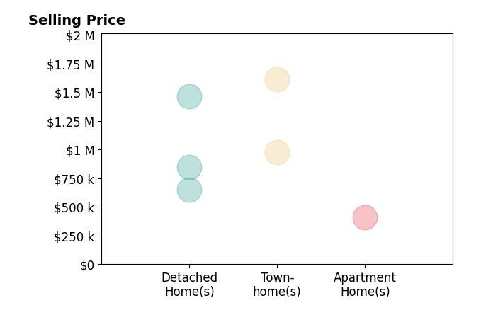 Angela Murphy's purchased homes include townhomes from $978K to $1.6M, detached homes from $652K to $1.5M, apartment homes at $410K.