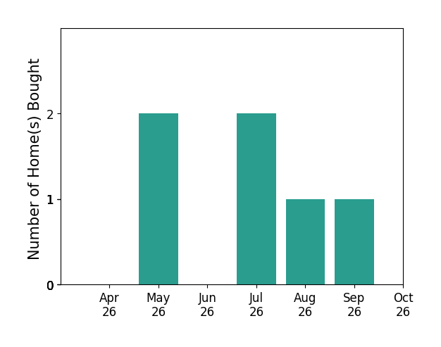 Bar chart of total home sales by Leah Knight over the past 6 months