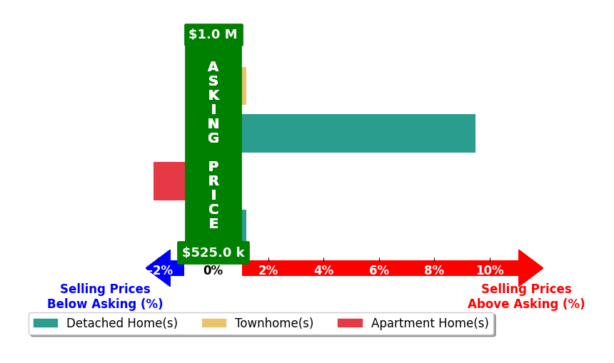 Sukjun Park's purchased homes closed 1.8% above asking on average, with 1 homes above, 1 below, and 2 at asking price.