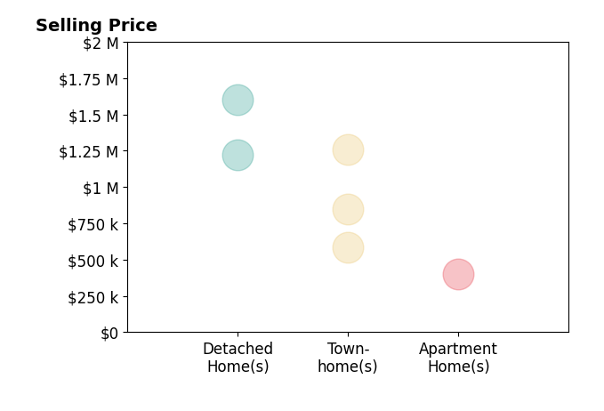 Histogram of home sales price ranges for Sue Kovalsky