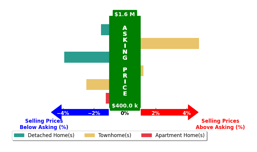 Bar chart comparing asking price vs selling price for Sue Kovalsky