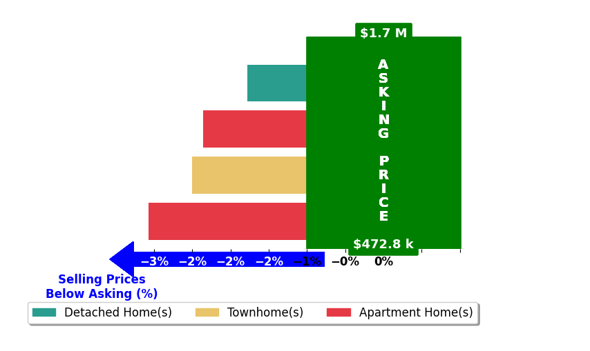 Ryan Lynch's purchased homes closed 2.4% below asking on average, with 0 homes above, 4 below, and 0 at asking price.