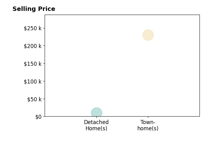 Endia Banks's purchased homes include detached homes at $10K, townhomes at $230K.