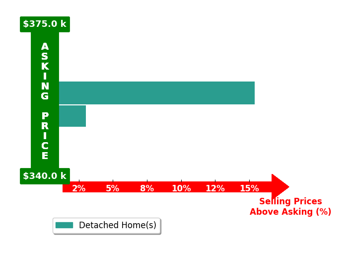Dakota Steindl's purchased homes closed 9.2% above asking on average, with 2 homes above, 0 below, and 0 at asking price.