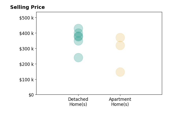 James Foley's purchased homes include detached homes from $240K to $429K, apartment homes from $146K to $370K.
