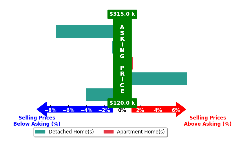 Laurie OBrien's purchased homes closed 1.0% below asking on average, with 1 homes above, 3 below, and 1 at asking price.