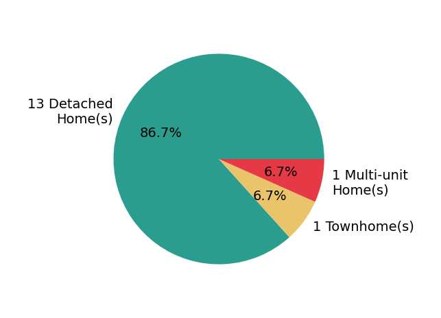 Keith Kiefer helped buy 13 detached homes, 1 townhome, 1 multi-unit home.