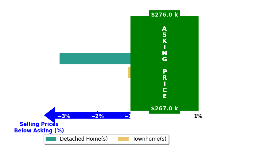 Kimberly Ortiz's purchased homes closed 2.1% below asking on average, with 0 homes above, 2 below, and 0 at asking price.