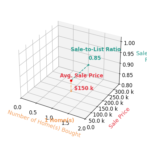 Ellis Stevens helped buy 1 homes with an average sale price of $150K and an average sale-to-list ratio of 85.3%.
