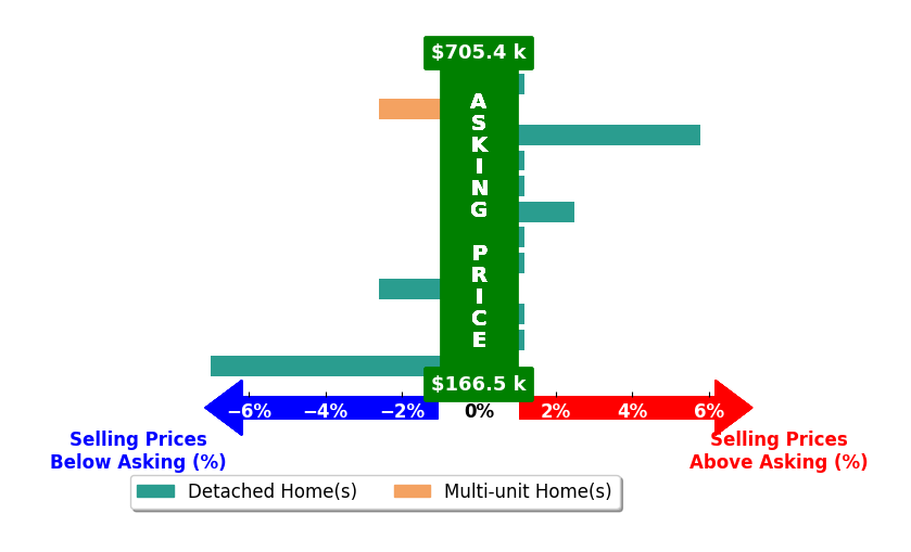 Sam Ohler's purchased homes closed 0.3% below asking on average, with 2 homes above, 3 below, and 7 at asking price.
