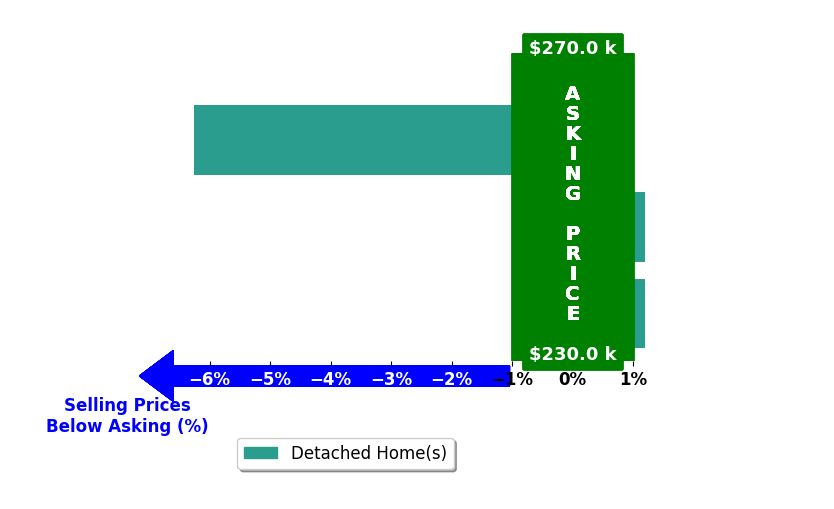 Jason Button's purchased homes closed 2.1% below asking on average, with 0 homes above, 1 below, and 2 at asking price.