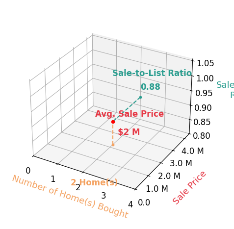 Chart showing sale-to-list price ratio for Scott Handler