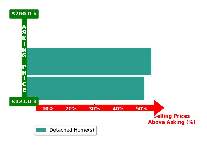 Danialle McVicker's purchased homes closed 35.1% above asking on average, with 2 homes above, 0 below, and 1 at asking price.