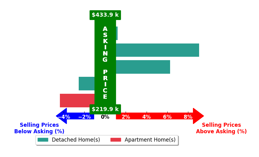Cindy Carpenter's purchased homes closed 1.7% above asking on average, with 2 homes above, 2 below, and 1 at asking price.