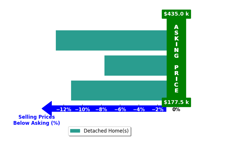 Shelby Carmichael's purchased homes closed 10.6% below asking on average, with 0 homes above, 3 below, and 0 at asking price.