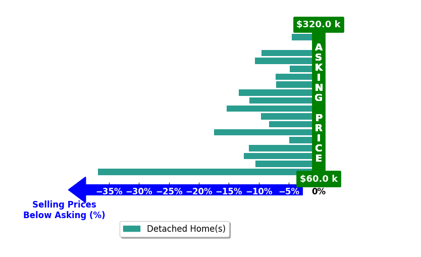 Heidi Calamusa's purchased homes closed 10.9% below asking on average, with 0 homes above, 17 below, and 1 at asking price.