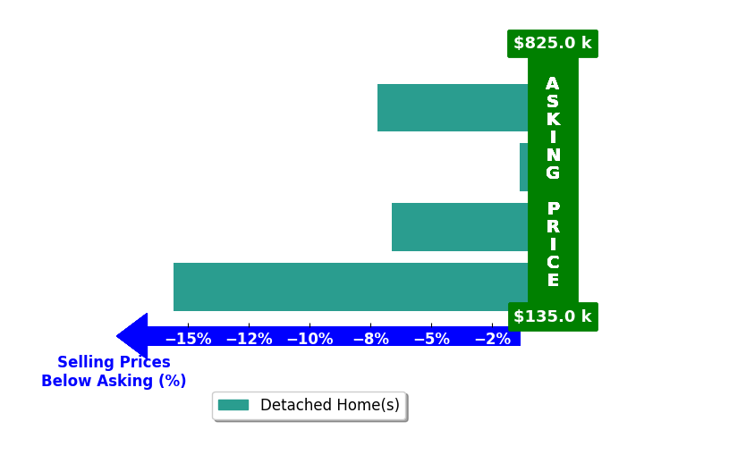 Becky Tucker's purchased homes closed 7.7% below asking on average, with 0 homes above, 4 below, and 0 at asking price.