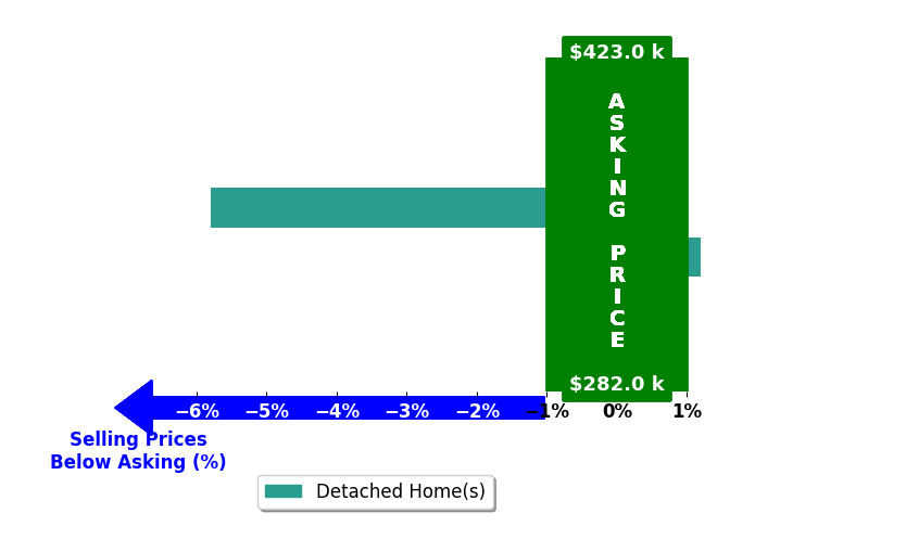 Amanda Phillips's purchased homes closed 2.9% below asking on average, with 0 homes above, 1 below, and 1 at asking price.