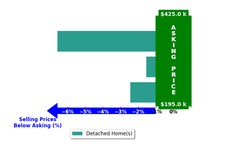 Kelly Bozeman's purchased homes closed 3.5% below asking on average, with 0 homes above, 3 below, and 0 at asking price.