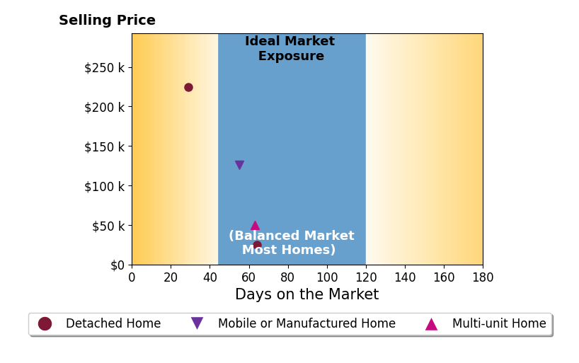 Darold Newton's purchased homes were on the market for an average of 52 days, ranging from 29 to 64 days, with an average sale price of $106K.