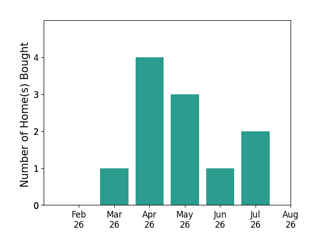 Kim Mansfield helped buy 1 home in March 2026, 4 homes in April 2026, 3 homes in May 2026, 1 home in June 2026, 2 homes in July 2026, for a total of 11 homes.