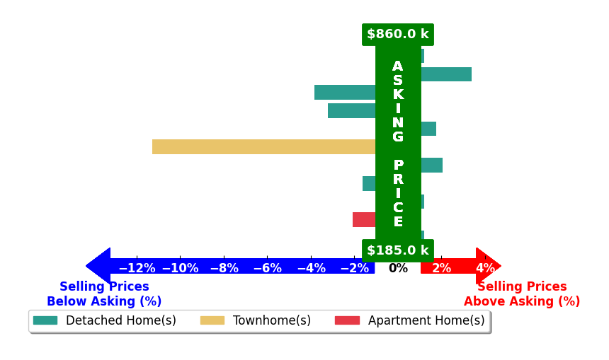 Kim Mansfield's purchased homes closed 1.4% below asking on average, with 3 homes above, 5 below, and 3 at asking price.